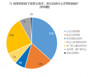 儿童齿科保险