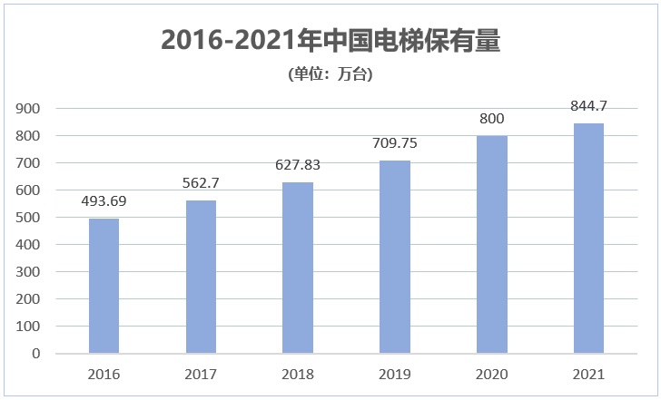 电梯保有量