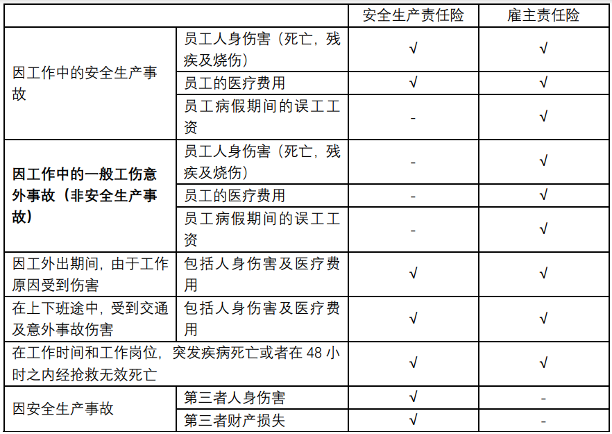 安全生产责任险 VS 雇主责任险