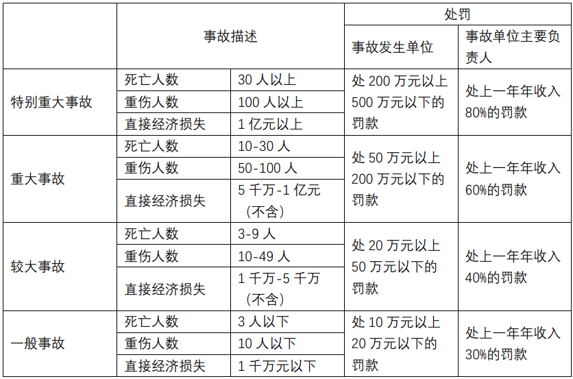 安全生产事故及处罚