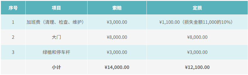 财产险理赔定损表格案例