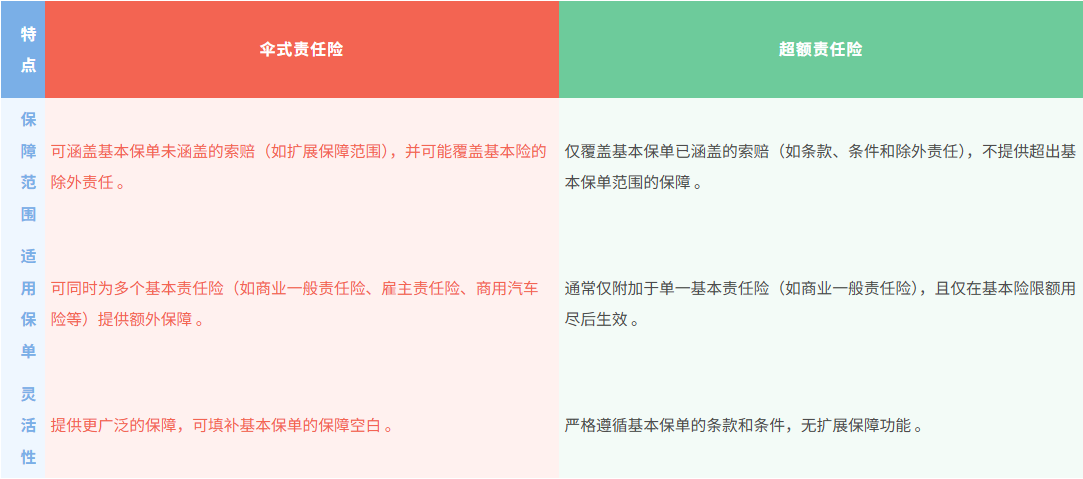 超额责任保单（Excess Liability Insurance）和伞式责任保单（Umbrella Insurance）的区别