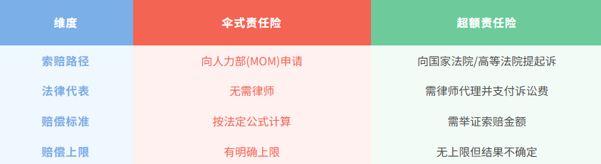 WICA与普通法索赔对比